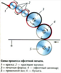 Офсетная печать